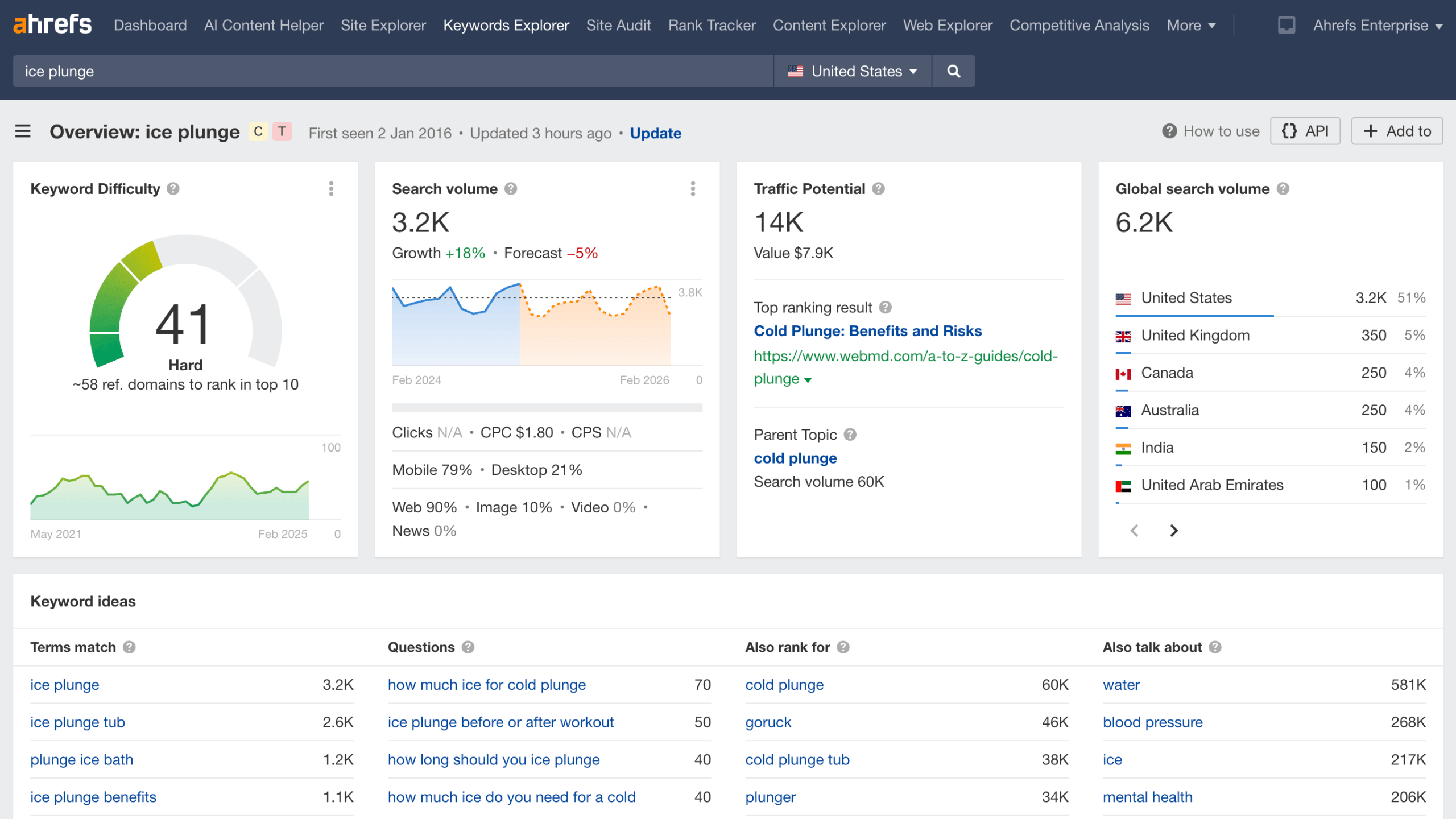 Ahrefs Keywords Explorer interface displaying keyword difficulty, search volume, clicks data, and SERP analysis for competitive keyword research